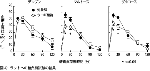 図4）ラットへの糖負荷試験の結果