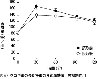 図6）ウコギ茶の長期摂取の食後血糖値上昇抑制作用